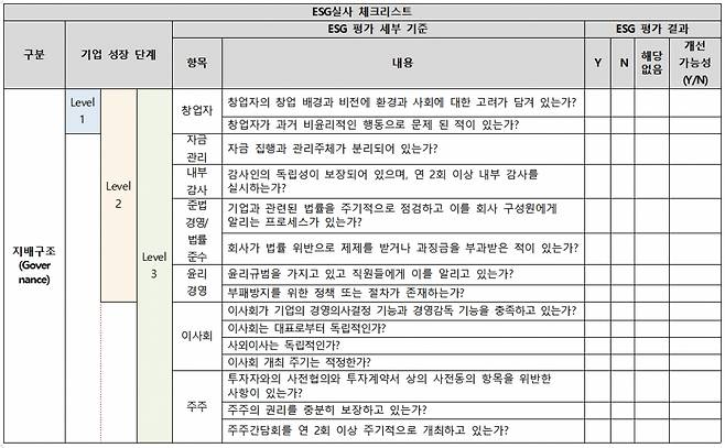 체크리스트 일부 발췌 /자료=중소벤처기업부