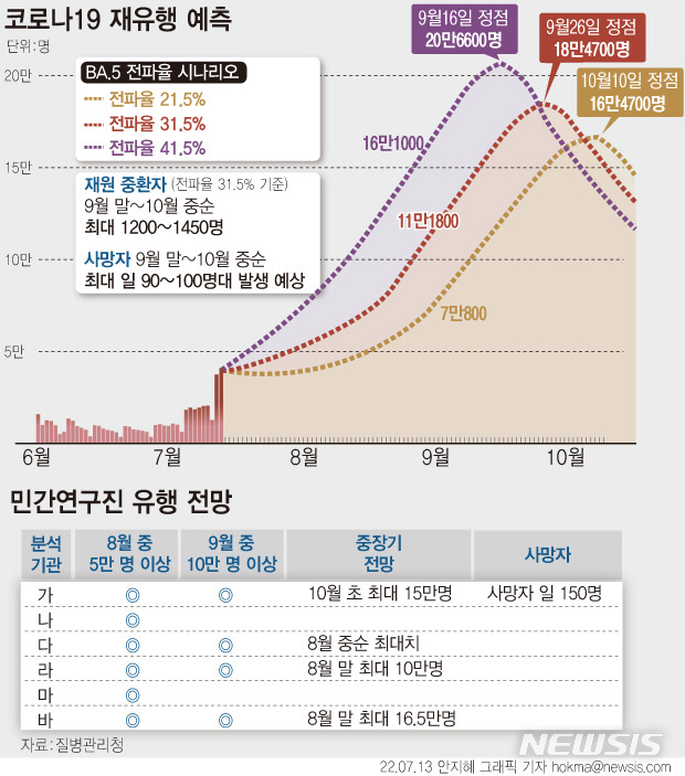 [서울=뉴시스] 코로나19 전파율을 31.5%로 설정하면 9월26일께 18만4700명 규모의 정점이 나타날 것이란 질병관리청의 예측이 나왔다. 이달 말 3만명, 8월 말 11만1800명, 9월 말 18만2300명으로 유행이 더 가팔라진다. 지난 4월 전망 당시에는 하반기 재유행이 11월 중 약 16만~17만명 규모의 정점을 기록할 것으로 봤지만 2~3개월 더 앞당겨진 것이다. (그래픽=안지혜 기자)  hokma@newsis.com