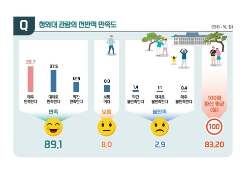 청와대 관람객 인식 및 만족도 조사 내용 일부  [문화재청 청와대국민개방추진단 제공. 재판매 및 DB 금지]