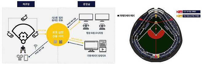 로봇 심판 구성도 및 배치도. 출처=KBO