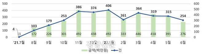 착오송금 반환실적 추이. 예금보험공사 제공