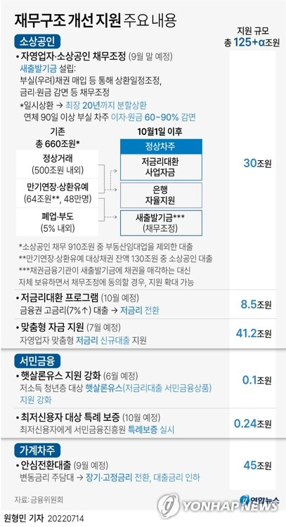 [그래픽] 재무구조 개선 지원 주요 내용 (서울=연합뉴스) 원형민 기자 = circlemin@yna.co.kr
    페이스북 tuney.kr/LeYN1 트위터 @yonhap_graphics