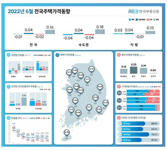 6월 전국주택가격동향.ⓒ한국부동산원