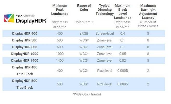 베사 디스플레이HDR 인증 기준. 밝기, 색영역, 디밍 기능 유형, 암부 표현력 등 다양한 기준을 고려해 등급을 부여한다. 출처=베사