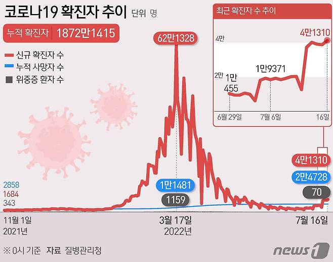 코로나 확진자 추이© News1 이지원 디자이너