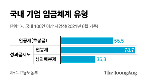 국내 기업 임금체계 유형. 그래픽=김은교 kim.eungyo@joongang.co.kr