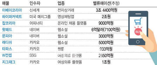 지난해 상반기 온라인 플랫폼 M&A (그래픽=이데일리DB)