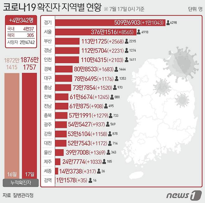 17일 질병관리청 중앙방역대책본부에 따르면 이날 0시 기준 국내 코로나19 누적 확진자는 4만342명 증가한 1876만1757명으로 나타났다. © News1 윤주희 디자이너