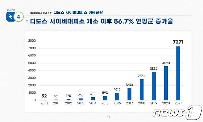 한국인터넷진흥원(KISA) 디도스 사이버대피소 이용현황(KISA 제공)© 뉴스1