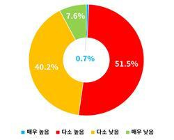 ESG 미흡으로 향후 계약수주 파기될 가능성(대한상공회의소 제공) © 뉴스1