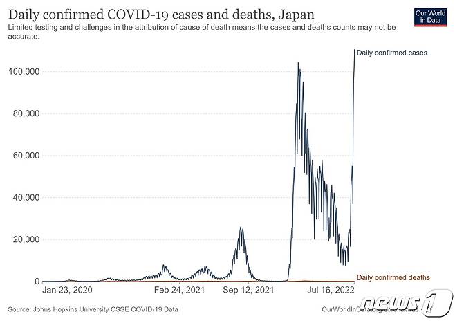 일본 내 코로나19 신규 확진자 수 추이. © 뉴스1 (아워월드인데이터)