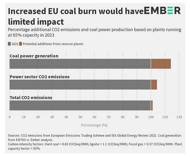 에너지 위기에 대응해 EU 국가들이 석탄 화력발전을 늘릴 경우, 2021년에 견줘 2023년 증가되는 석탄 화력발전량과 이산화탄소 배출량 등 전망치. 첫번째 막대 그래프는 EU 석탄 화력발전량이 14% 증가함을 나타낸다. 두번째 막대 그래프는 EU 발전부문에서 이산화탄소 배출량이 4% 증가함을 보여준다. 세번째 막대 그래프는 EU 총 이산화탄소 배출량이 1.3%가 증가함을 나타낸다. 출처: 엠버