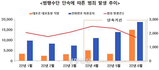 보이스피싱 범행수단 단속에 따른 범죄 발생 추이. 경찰청