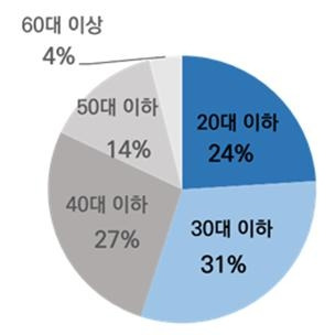 2021년 하반기 가상자산 투자 연령별 비중. 금융위원회 제공