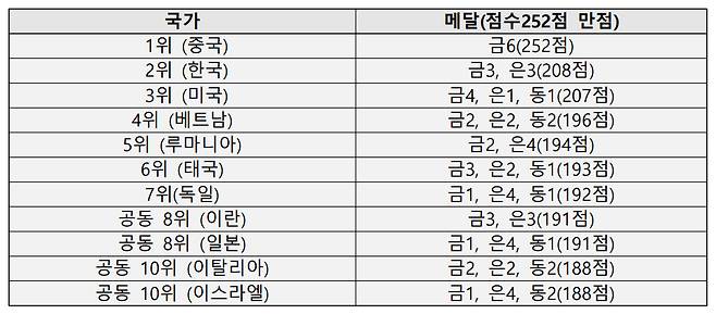 2022년 국제수학올림피아드 국가 순위. / 사진제공=과학기술정보통신부