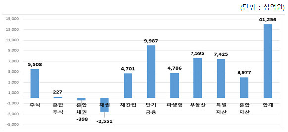 (자료=금융투자협회)