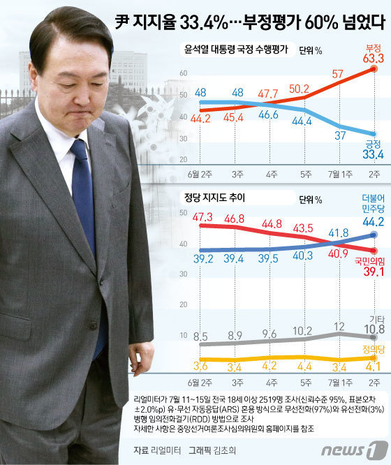 여론조사업체 리얼미터가 지난 11~15일 전국 18세 이상 2519명을 대상으로 조사한 결과, 윤 대통령이 국정 수행을 '잘하고 있다'는 응답은 33.4%, '잘못하고 있다'는 응답은 63.3%로 나타났다. © News1 김초희 디자이너