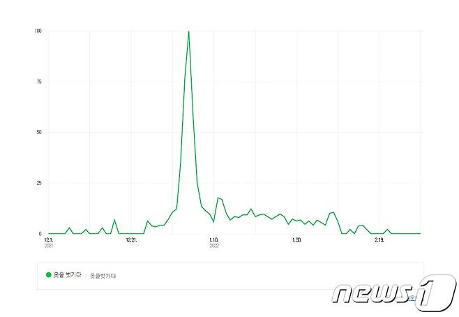 지난 1월 논란이 된 '와이푸-옷을 벗기다'의 네이버 검색 트렌드 변화량. 논란이 된 1월4일 높은 검색량을 보여주고 있다.(웹사이트 캡처)© 뉴스1