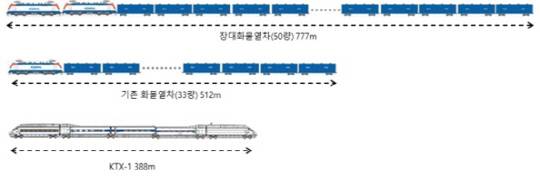 KTX·화물열차 길이 비교. 사진=국토교통부 제공
