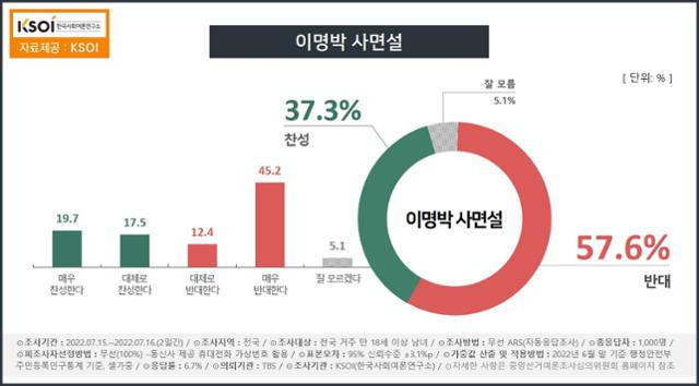 한국사회여론연구소(KSOI) 제공