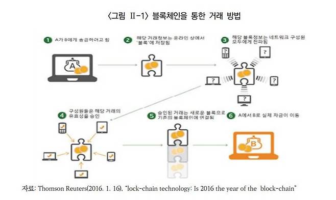 출처= 보험연구원 '블록체인의 이해'