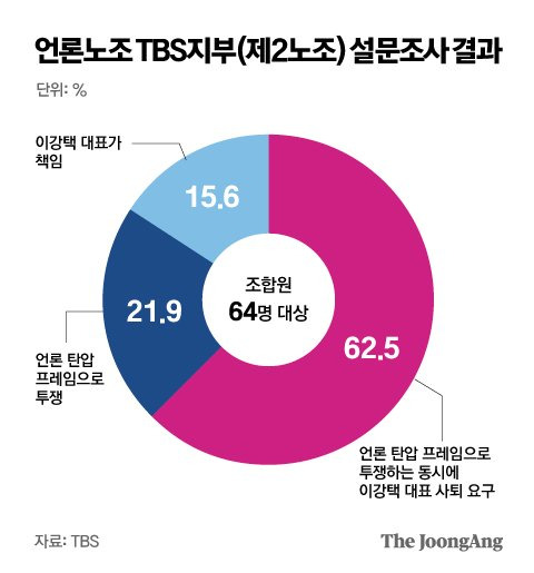 언론노조 TBS지부 설문조사 결과. 그래픽 박경민 기자