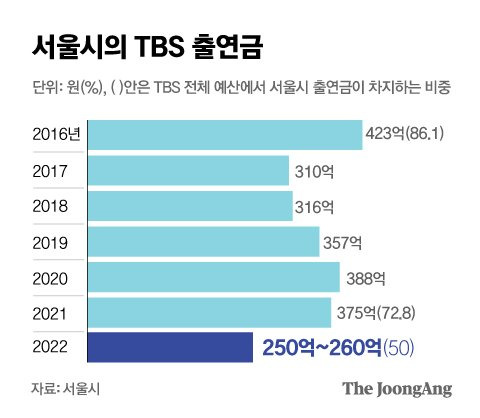 연도별 서울시의 TBS 출연금. [중앙일보]