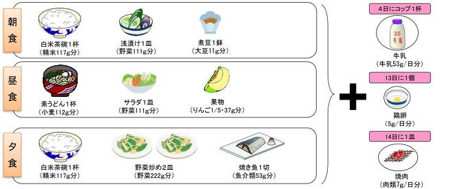일본 농림수산성이 식료품 수입이 끊겨 자국산 식료품으로만 일본 전국민이 필요한 열량을 채워야 한다고 가정했을 때 제시한 식단의 예. 저녁식사는 쌀밥 한 그릇, 야채볶음 두 접시, 구운 생선 한 토막으로 해결해야 하는 것으로 나타났다. 우유는 4일에 한 잔, 달걀은 13일에 한 알, 구운 고기는 14일에 한 접시씩 먹을 수 있다.

아침과 점심은 더 조촐하다. 아침은 쌀밥 한 그릇, 장아찌와 낫또가 전부다.

점심은 우동 한 그릇과 샐러드, 사과 5분의 1조각으로 해결해야 한다. 이런 식단을 유지하면 비타민B2, 나트륨, 칼슘, 크롬, 비오틴 부족이 우려된다고 후생노동성은 분석했다.
