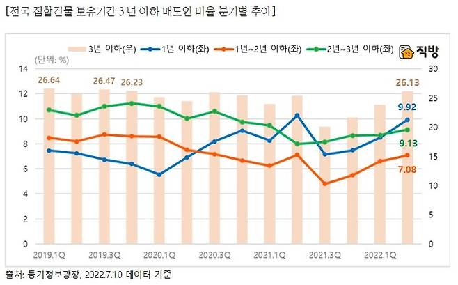 직방