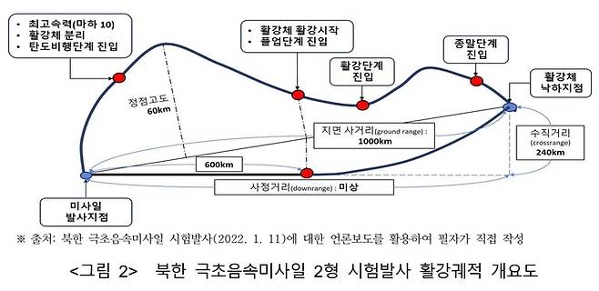 [서울=뉴시스]북한 극초음속미사일 2형 시험발사 활강궤적 개요도. 2022.07.16. (자료=조홍일 논문 갈무리) *재판매 및 DB 금지