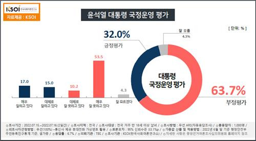 윤석열 대통령 국정운영 평가 자료제공 : KSOI