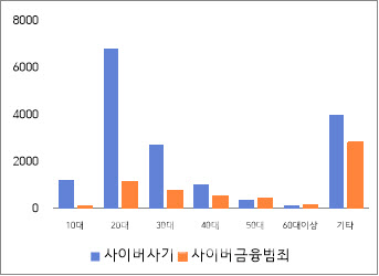 사이버사기 및 사이버금융범죄 피의자 연령별 현황(자료=경찰청)