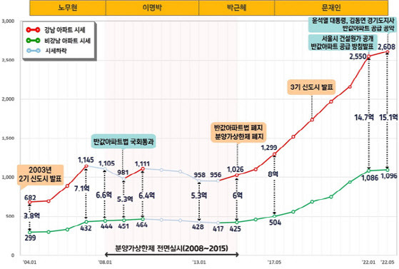 정권별 강남·비강남 아파트 시세와 주택공급정책 변동. (단위 : 30평형/백만원, 연도별 1월 기준)