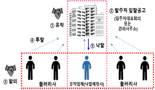 업체 간 입찰담합과 발주처와 특정업체간 유착이 결합된 모습.(자료=공정거래위원회)