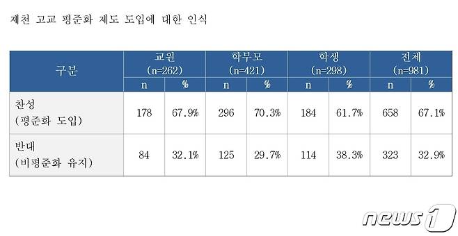 충북 제천 4개 일반고 평준화에 대한 학부모, 학생, 교사 인식표.(세명대산학협력단 최종 보고서 인용)© 뉴스1