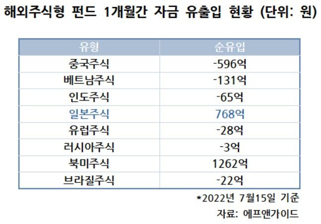 해외주식형 펀드 1개월간 자금 유출입 현황.ⓒ데일리안