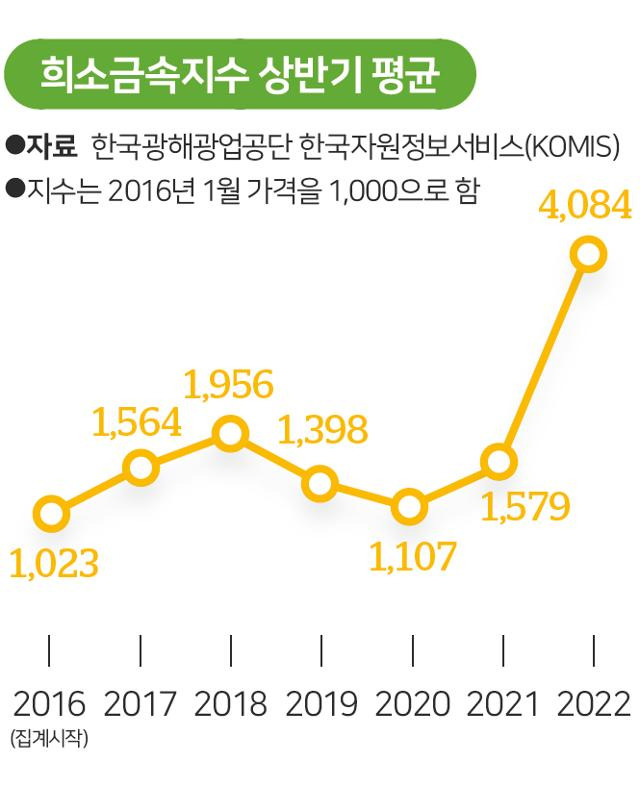 희소금속지수. 송정근 기자