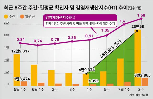 최근 8주간 주간·일평균 확진자 및 감염재생산지수(Rt) 추이. 그래픽=강준구 기자