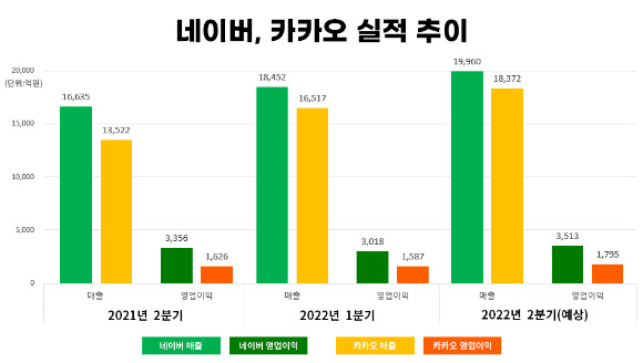 네이버와 카카오가 2분기 나란히 성장률이 둔화될 것으로 예상된다. [사진=조은수 기자]