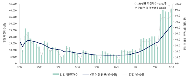 최근 8주간 전국 확진자수 및 발생률* 추이(명)(’22.5.22.~7.16.). 질병관리청 제공