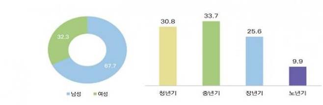 자살사망자 성별 ·생애주기별 현황. 복지부