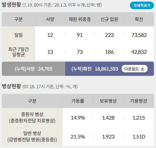 19일 신종 코로나바이러스 감염증(코로나19)으로 인한 일일 사망자는 12명, 누적 사망자 2만4765명이다. /인포그래픽=질병관리청