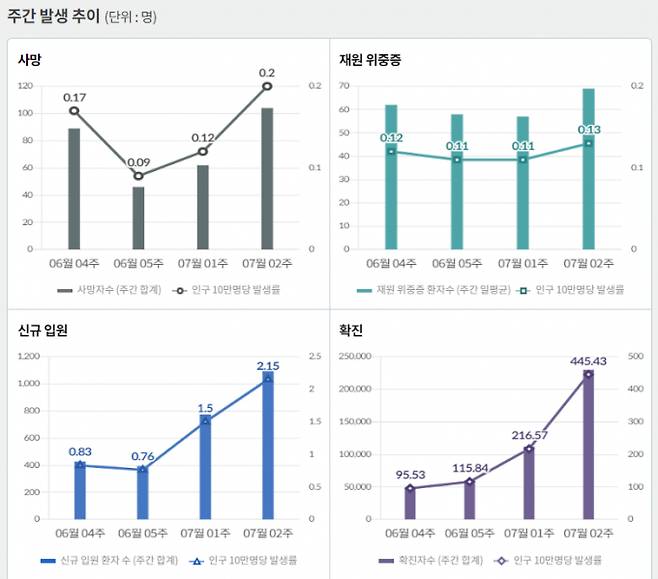 최근 일주일 동안 하루 평균 국내 발생 신종 코로나바이러스 감염증(코로나19) 확진자는 4만2832명이다. /인포그래픽=질병관리청