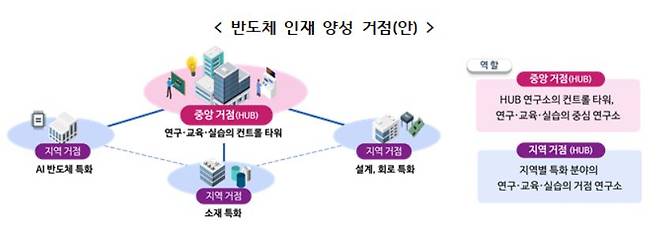 반도체 인재 양성 관련 그래픽. [교육부 제공]