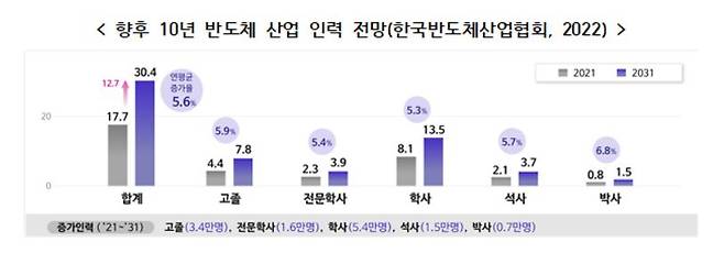 향후 10년 반도체 산업 인력 전망. [교육부 제공]