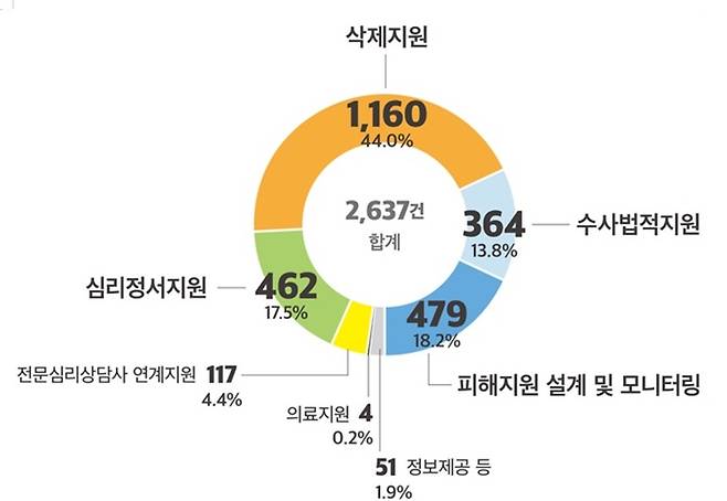 [서울=뉴시스]디지털성범죄 안심지원센터 지원내용.(제공=서울시)2022.07.19. photo@newsis.com