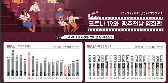 코로나19 기간 영화보는 횟수는. (자료=광주전남연구원 제공) *재판매 및 DB 금지