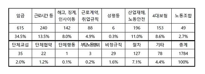 민주노총 인천본부 노동법률상담소 올해 상반기 상담통계 [민주노총 인천본부 노동법률상담소 제공. 재판매 및 DB 금지]