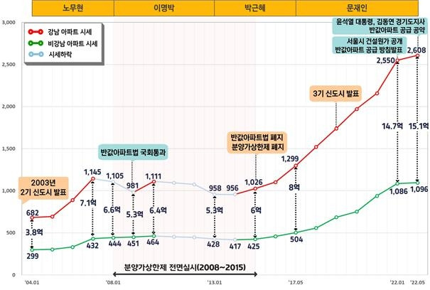 강남-비강남 아파트 시세 추이 [경실련 제공. 재판매 및 DB금지]