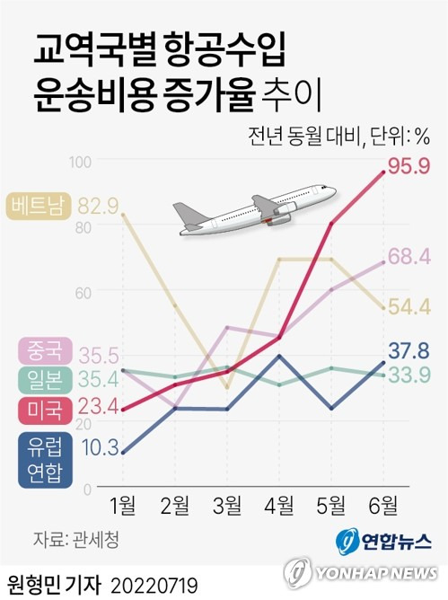 [그래픽] 교역국별 항공수입 운송비용 증가율 추이 (서울=연합뉴스) 원형민 기자 = circlemin@yna.co.kr
    페이스북 tuney.kr/LeYN1 트위터 @yonhap_graphics